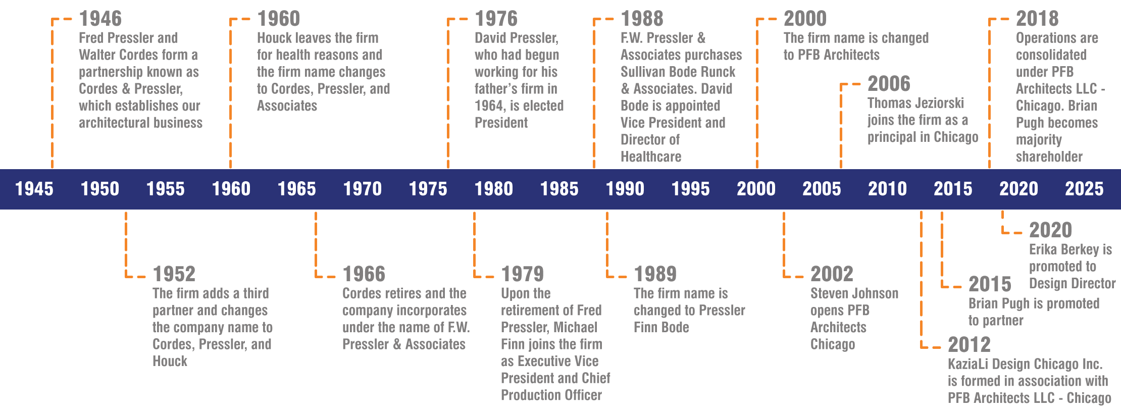 PFB-timeline